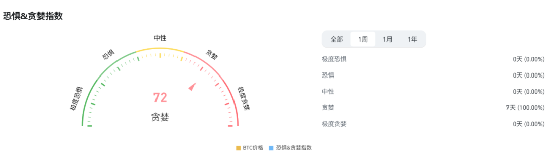 行业周报：加密ETF持续买入，比特币面临7万美元重要关口