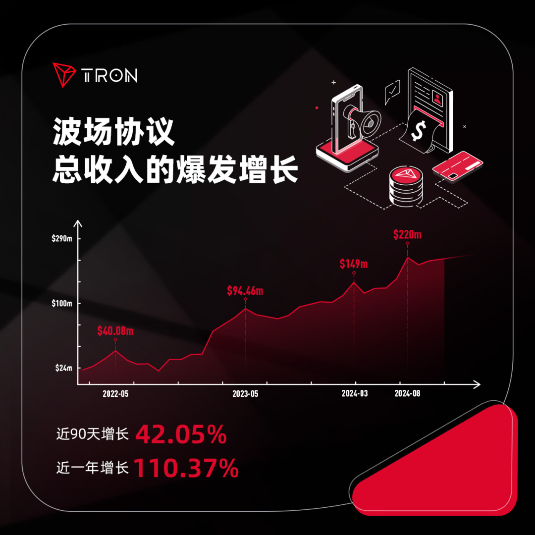 社区科普：波场协议总收入的爆发增长