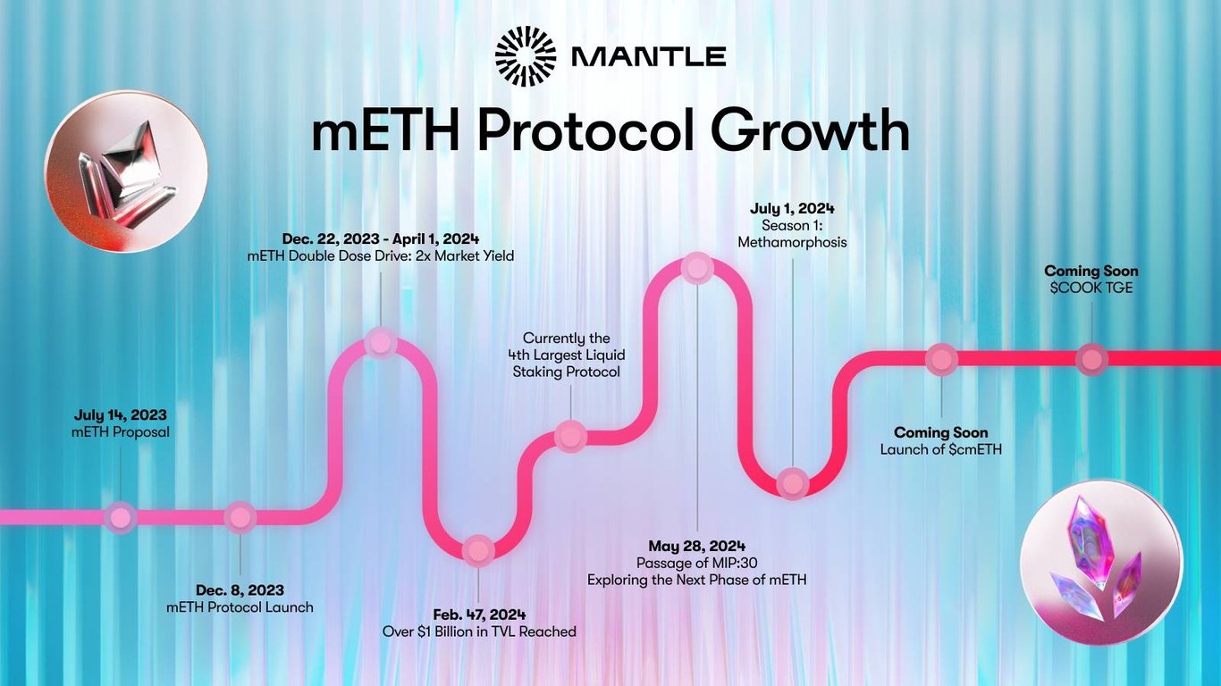 纵横扩展，叙事升级：纳入 LRT 玩法的 mETH 争当加密世界的流动性枢纽 ？