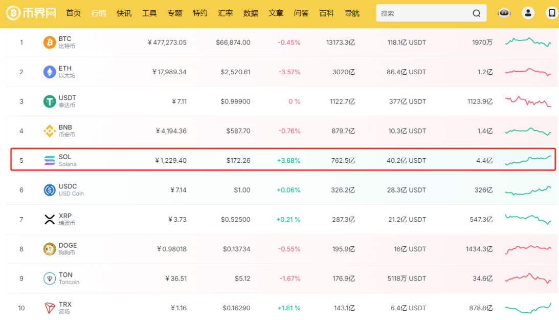 以太坊对比特币下跌 69.5%,为何我仍看好 ETH!