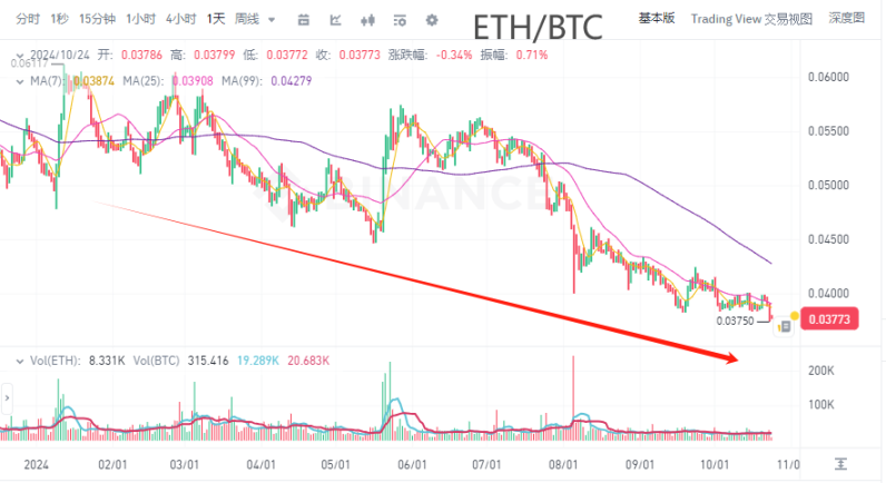 以太坊对比特币下跌 69.5%,为何我仍看好 ETH!
