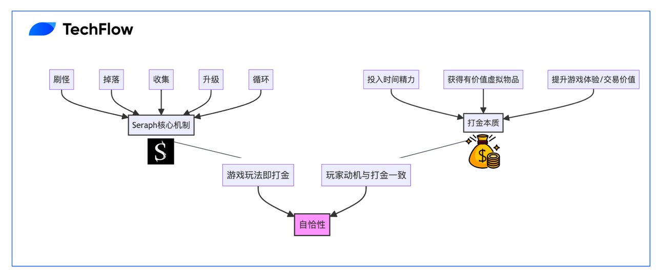 链游需要异类，长寿才有未来：Seraph 给了我玩下去 Web3 游戏的正统性