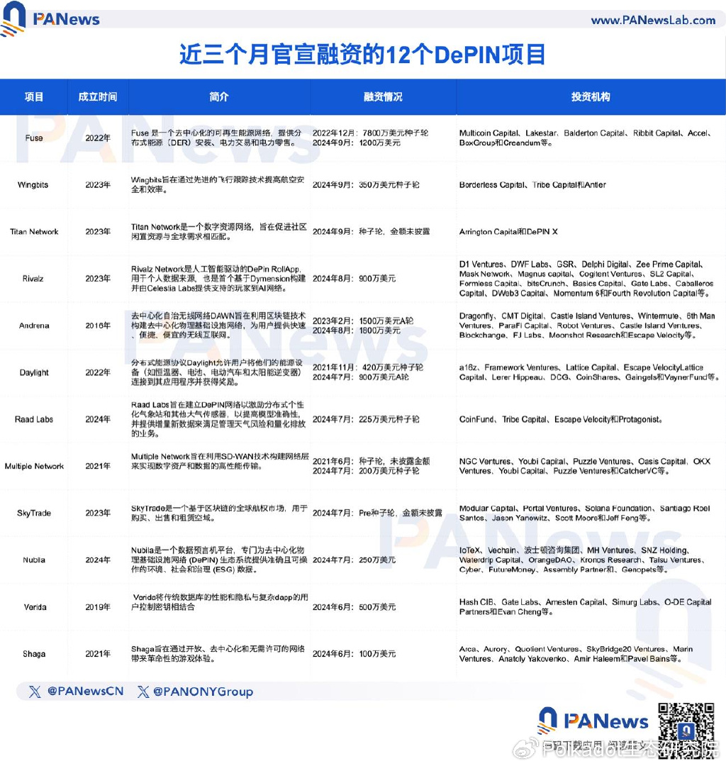 势头超过Solana！波卡生态为何吸引众多DePIN项目纷纷入驻？