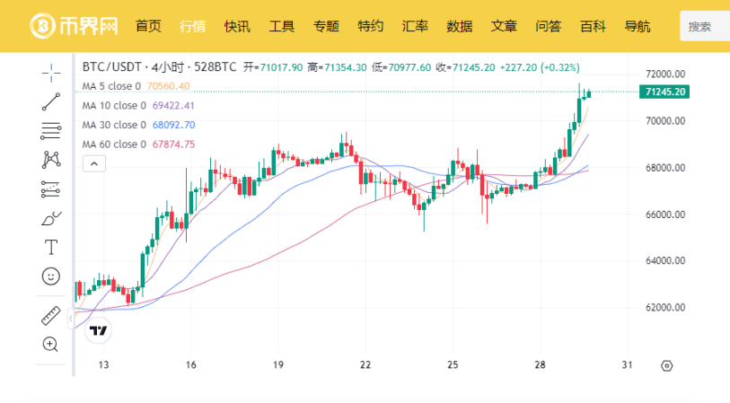 比特币重回 2 万亿市值，以太坊却在悄悄行动