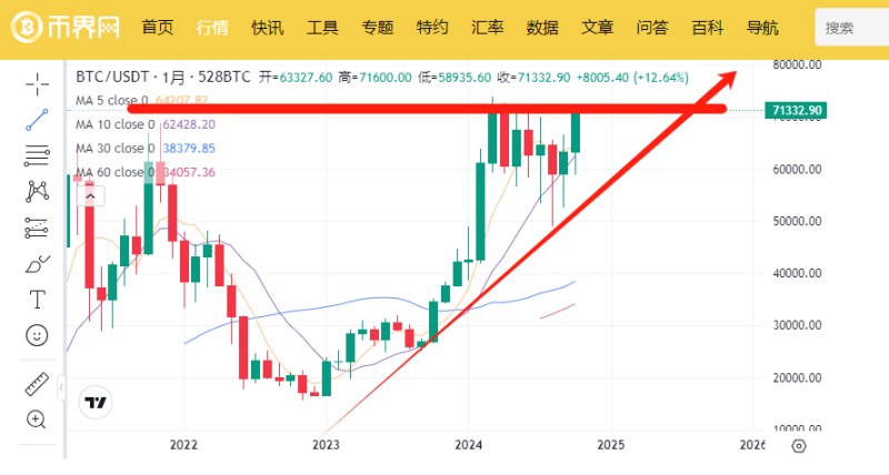 比特币重回 2 万亿市值，以太坊却在悄悄行动