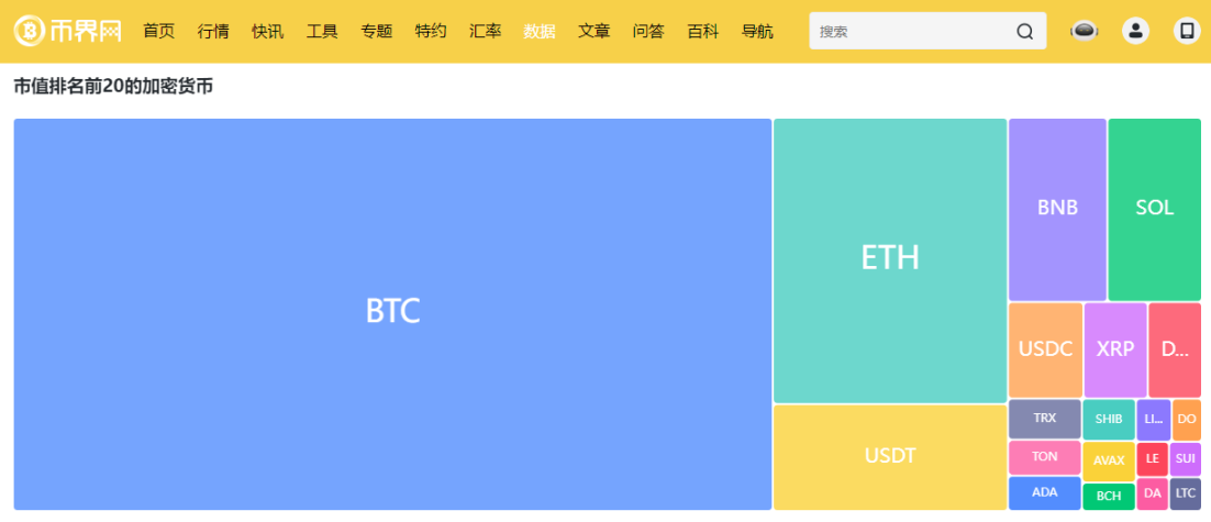 比特币距离历史新高仅差 157 美元，这波上涨福利何时轮动？