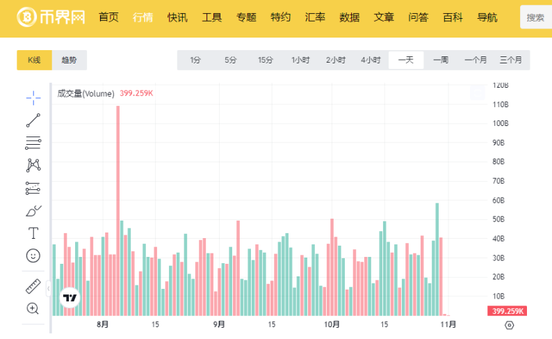 最低报价 68,830，技术分析为何比特币跌破 7 万？