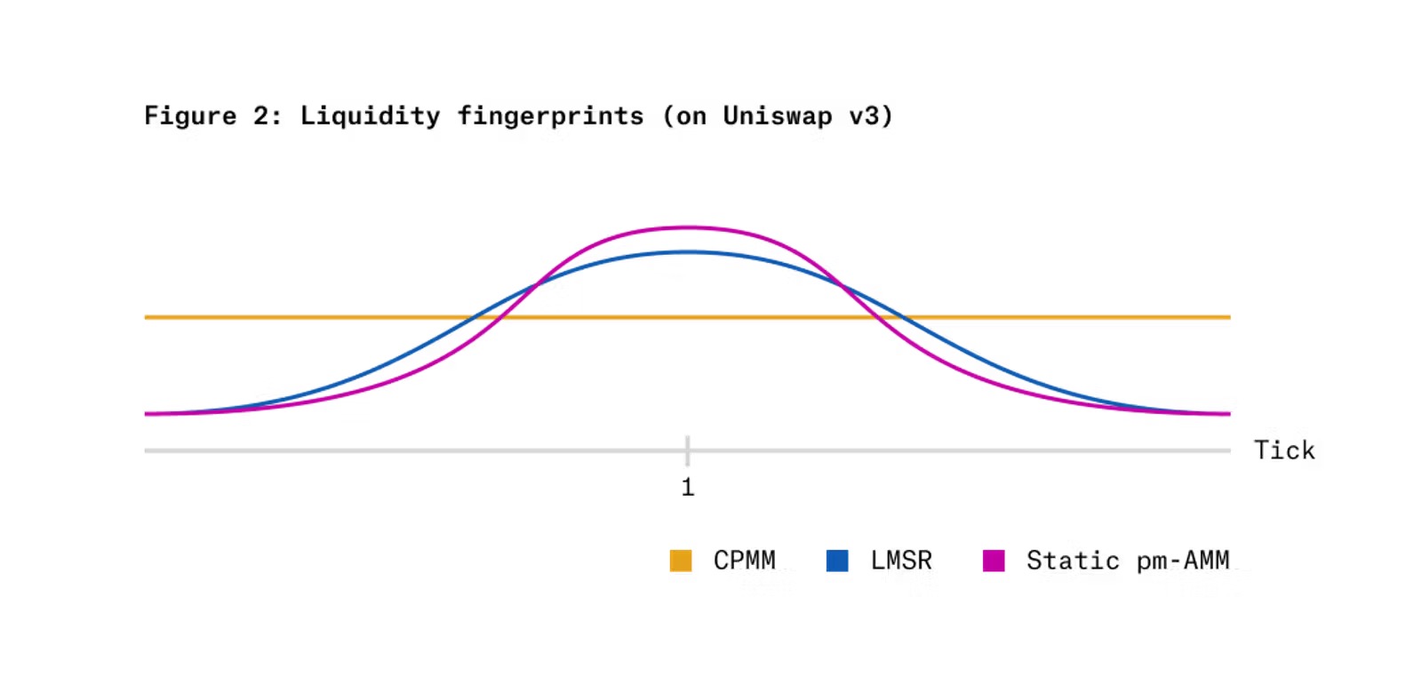 Paradigm 最新研究:专用于预测市场的统一自动做市商 pm-AMM