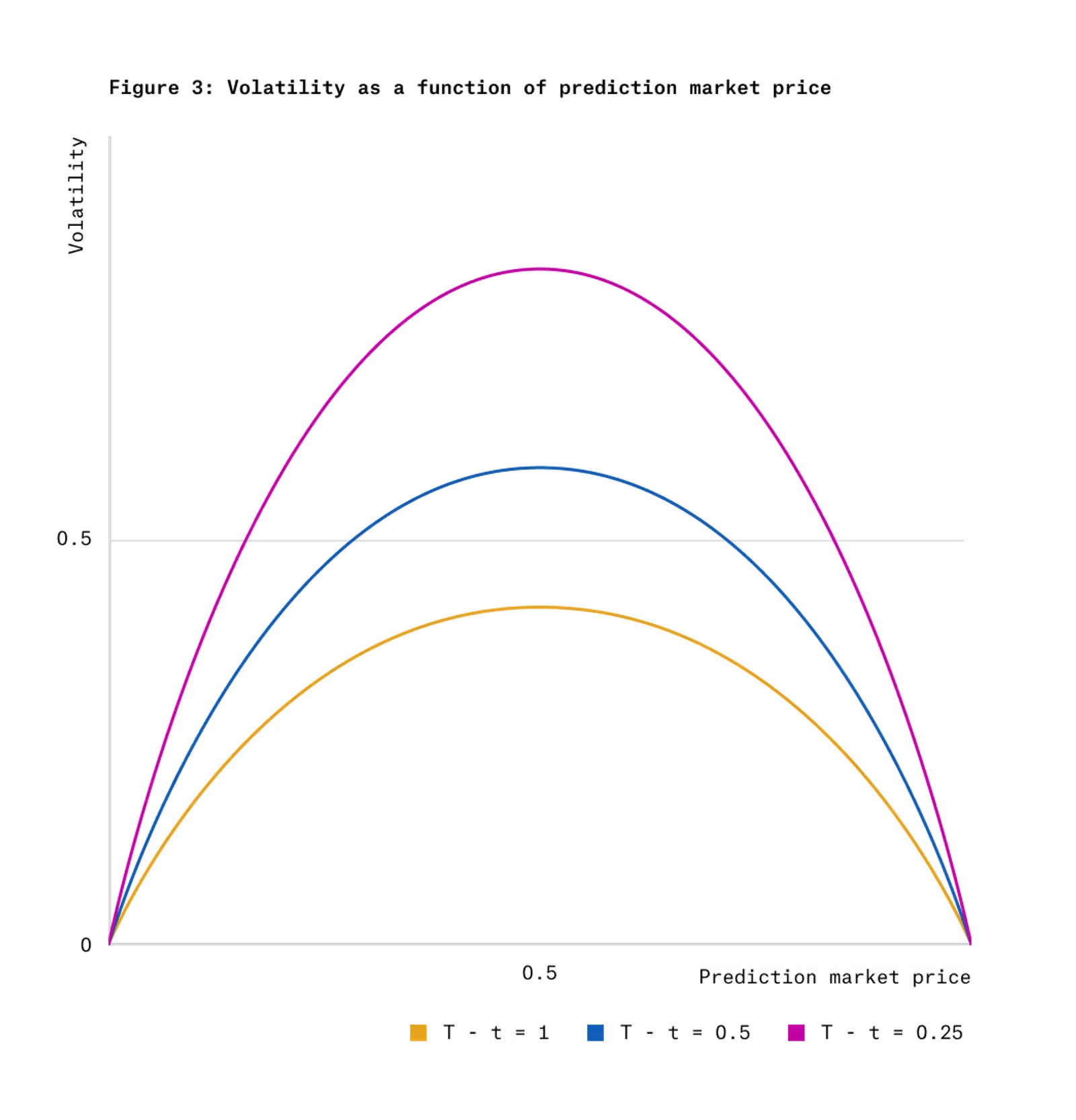 Paradigm 最新研究:专用于预测市场的统一自动做市商 pm-AMM