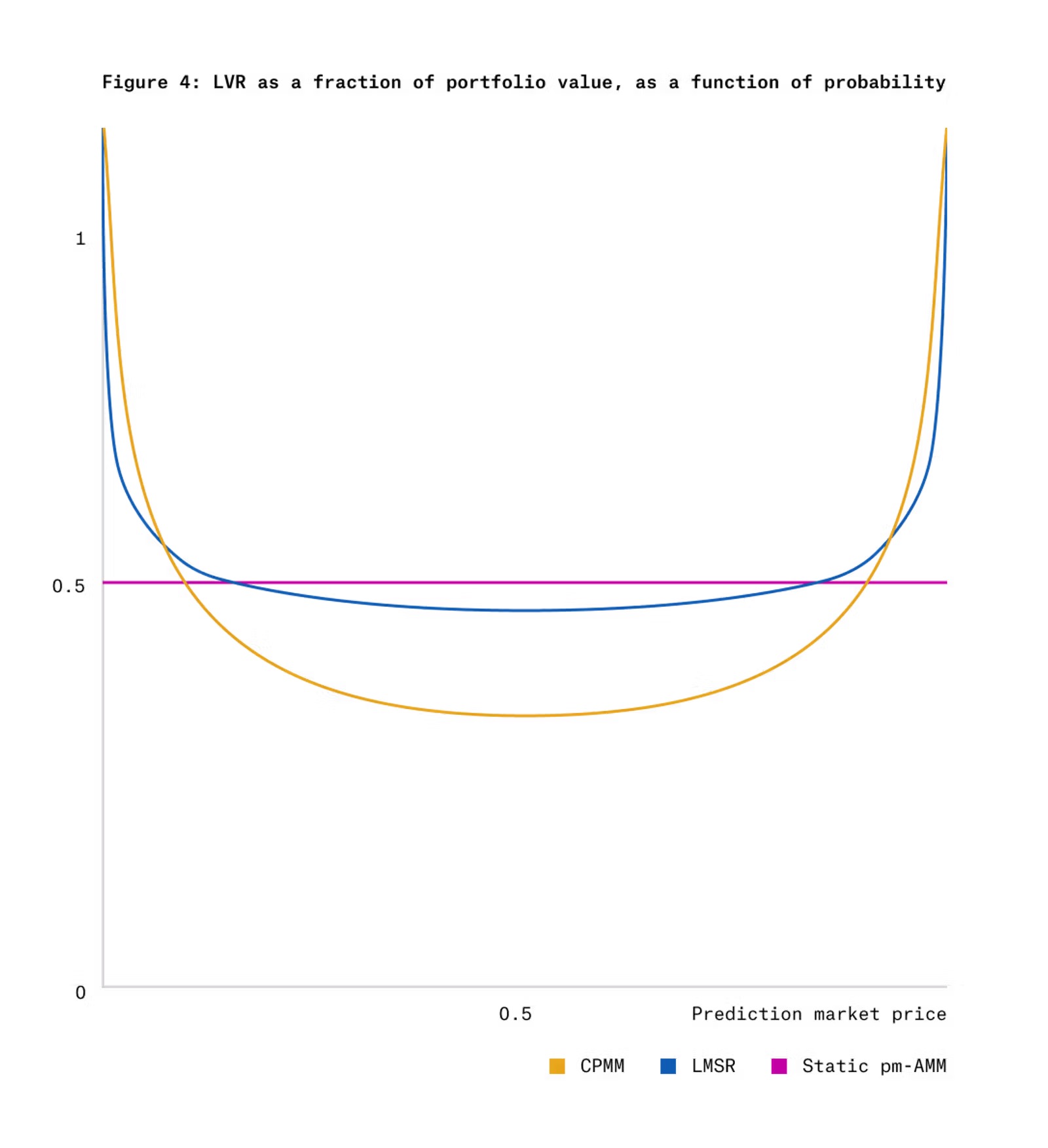 Paradigm 最新研究:专用于预测市场的统一自动做市商 pm-AMM