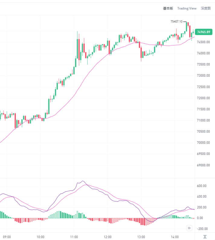 BTC 突破 75000,是因为特朗普获胜吗?