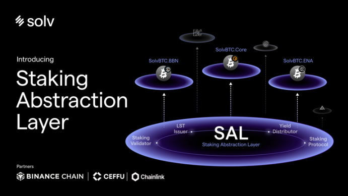 比特币质押迈向大规模应用：Solv Protocol 引领标准化变革