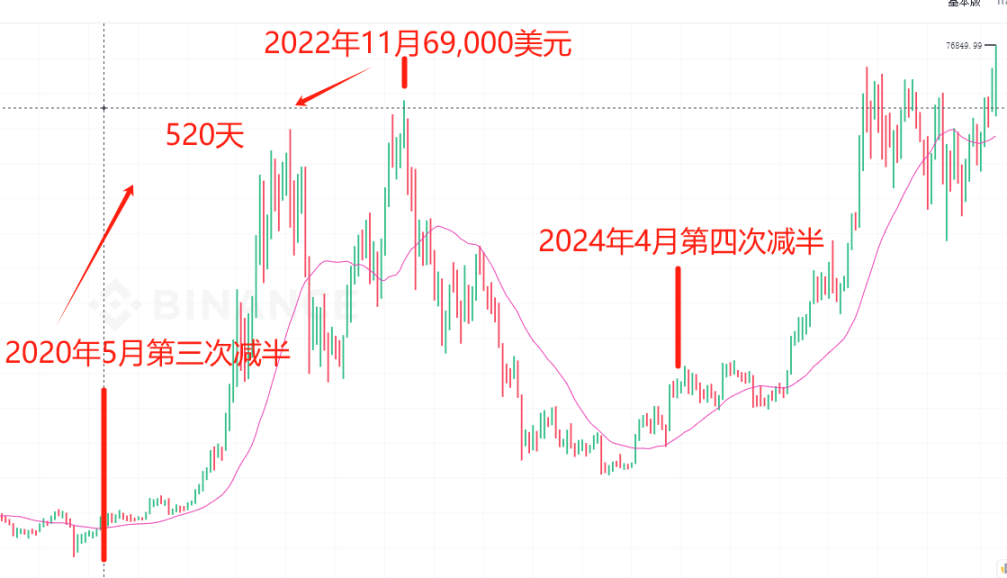 比特币 76849.99 美元,距离 70 万人民币还需多久?