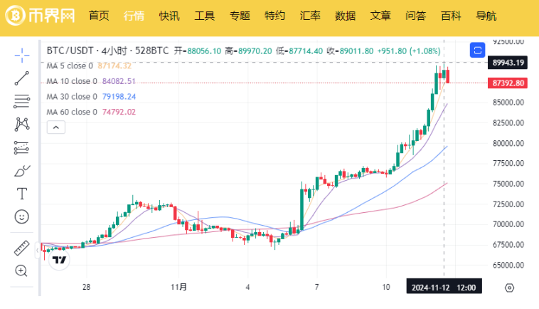 比特币逼近 9 万美元，这股热潮下以太坊为何没追随？