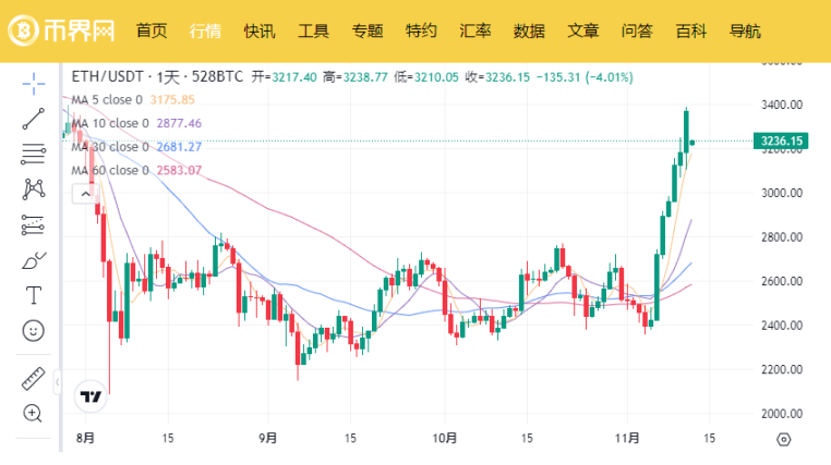 比特币逼近 9 万美元，这股热潮下以太坊为何没追随？