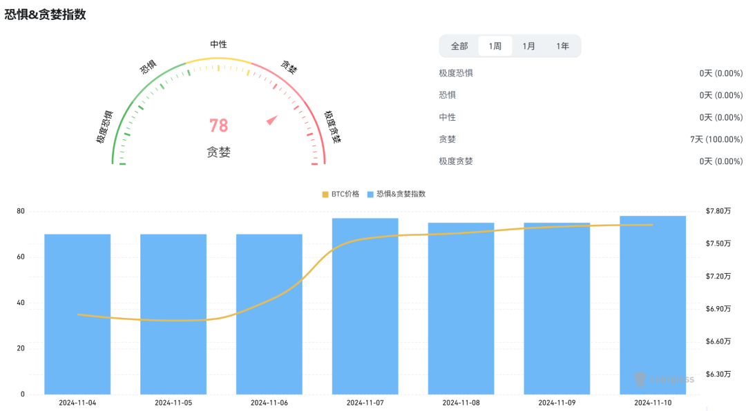 行业周报：特朗普胜选加降息，助力比特币突破8万美元