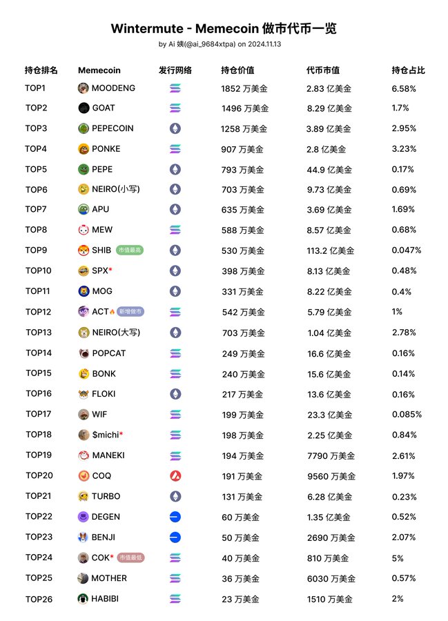 고래 동향 추적: Pnut 순위 1위 고래의 수익이 2510만 달러에 달해