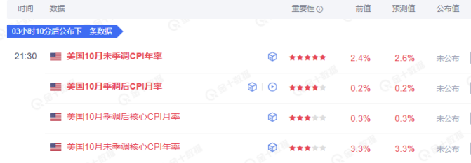 今夜凌晨 3 点 FOMC 发表讲话,通胀数据将决定比特币回调幅度