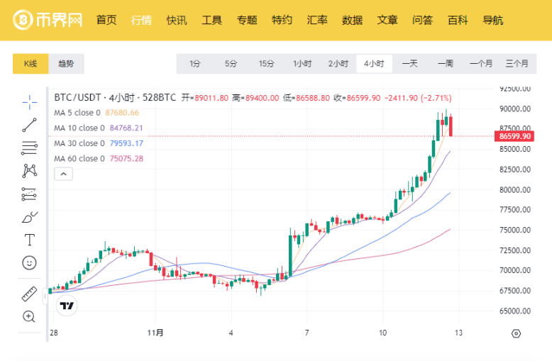 今夜凌晨 3 点 FOMC 发表讲话,通胀数据将决定比特币回调幅度