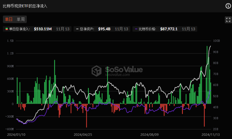 比特币涨势岌岌可危？还是 BTC 明日突破 10 万美元？