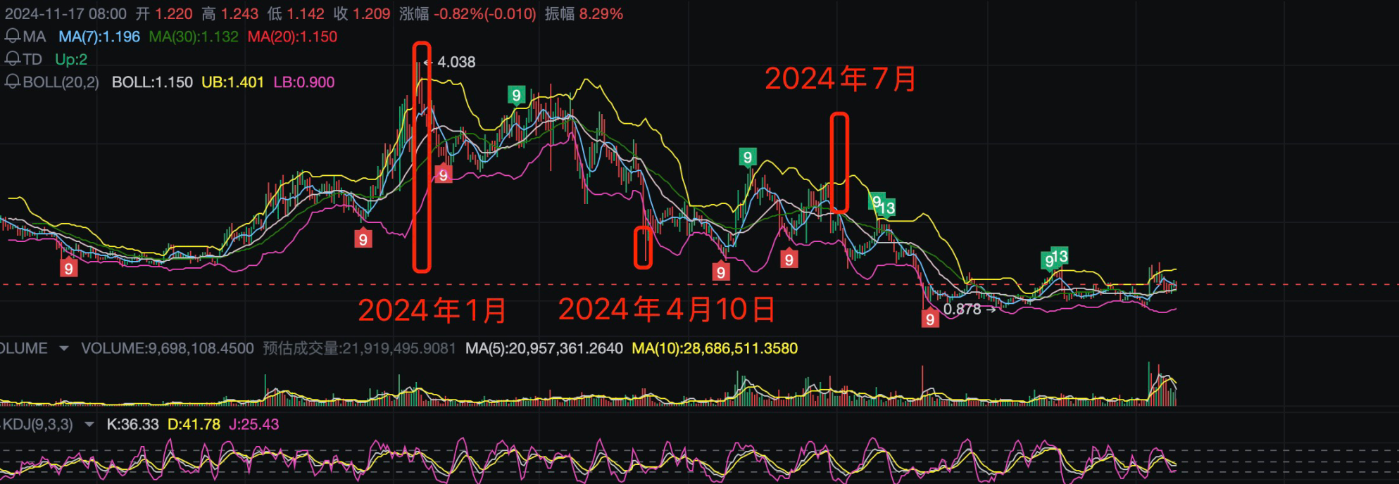 Buy the rumor 系列：监管环境的改善预期升温，最直接利好哪种加密货币