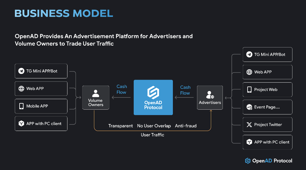 OpenAD：Telegram去中心化广告解决方案，助力实现真实增长与商业变现