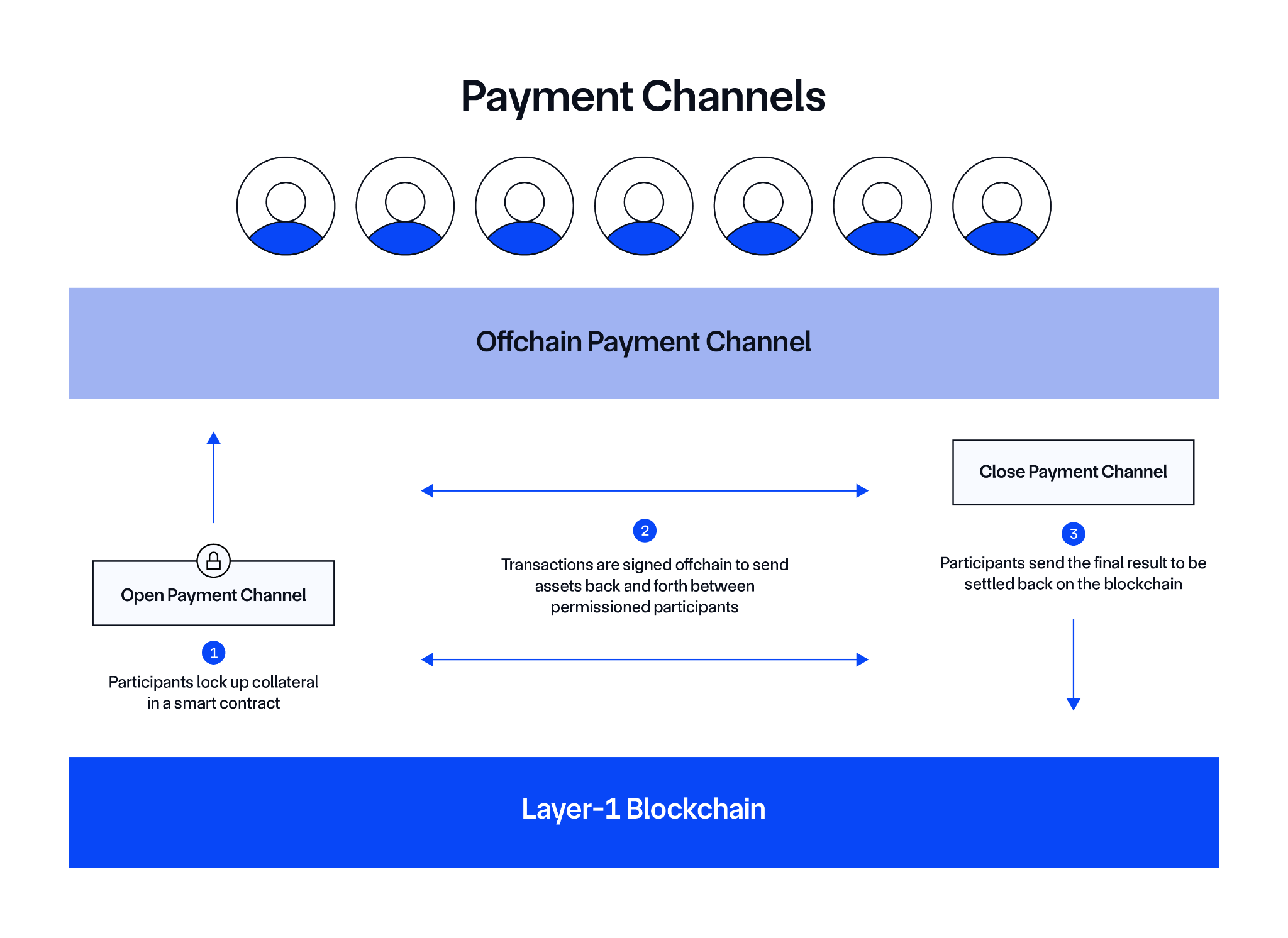 一文读懂Bitcoin Layer 2