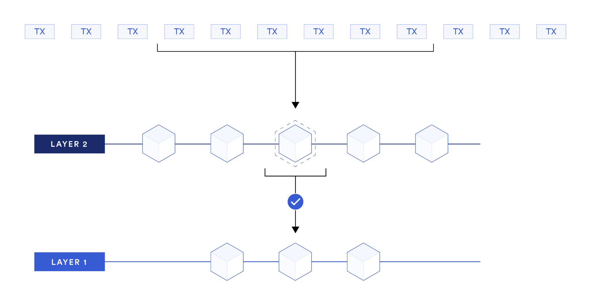 一文读懂Bitcoin Layer 2