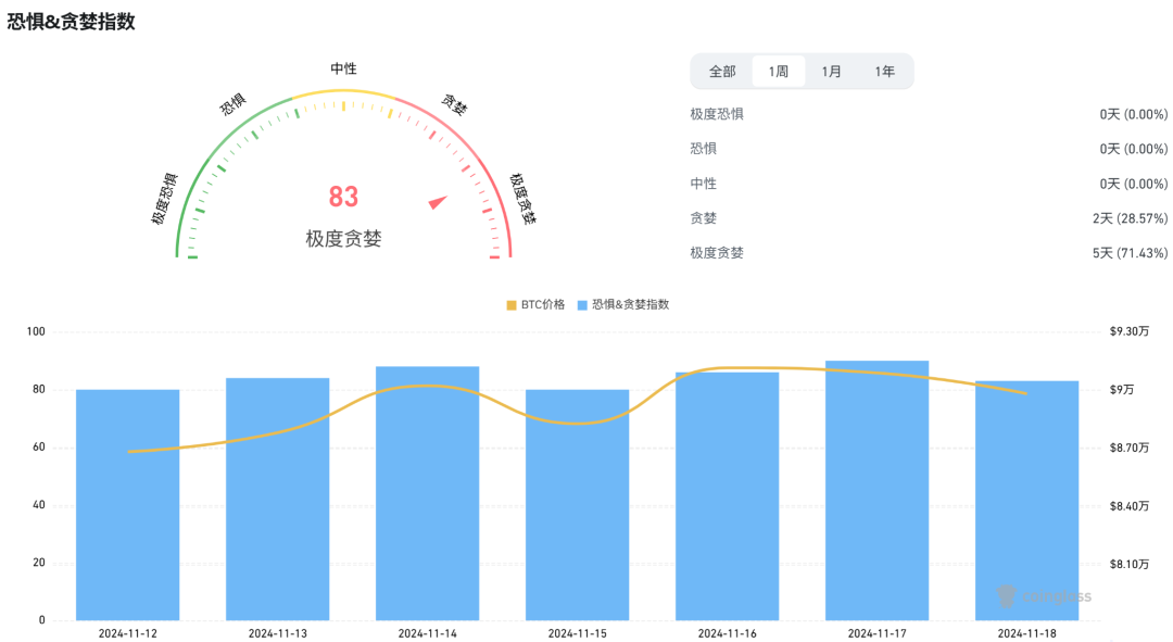 行业周报：强劲CPI致市场降温，BTC开启9万美元保卫战