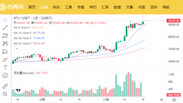 距离 2025 年还有 11.23%，比特币的上涨空间还有多少？