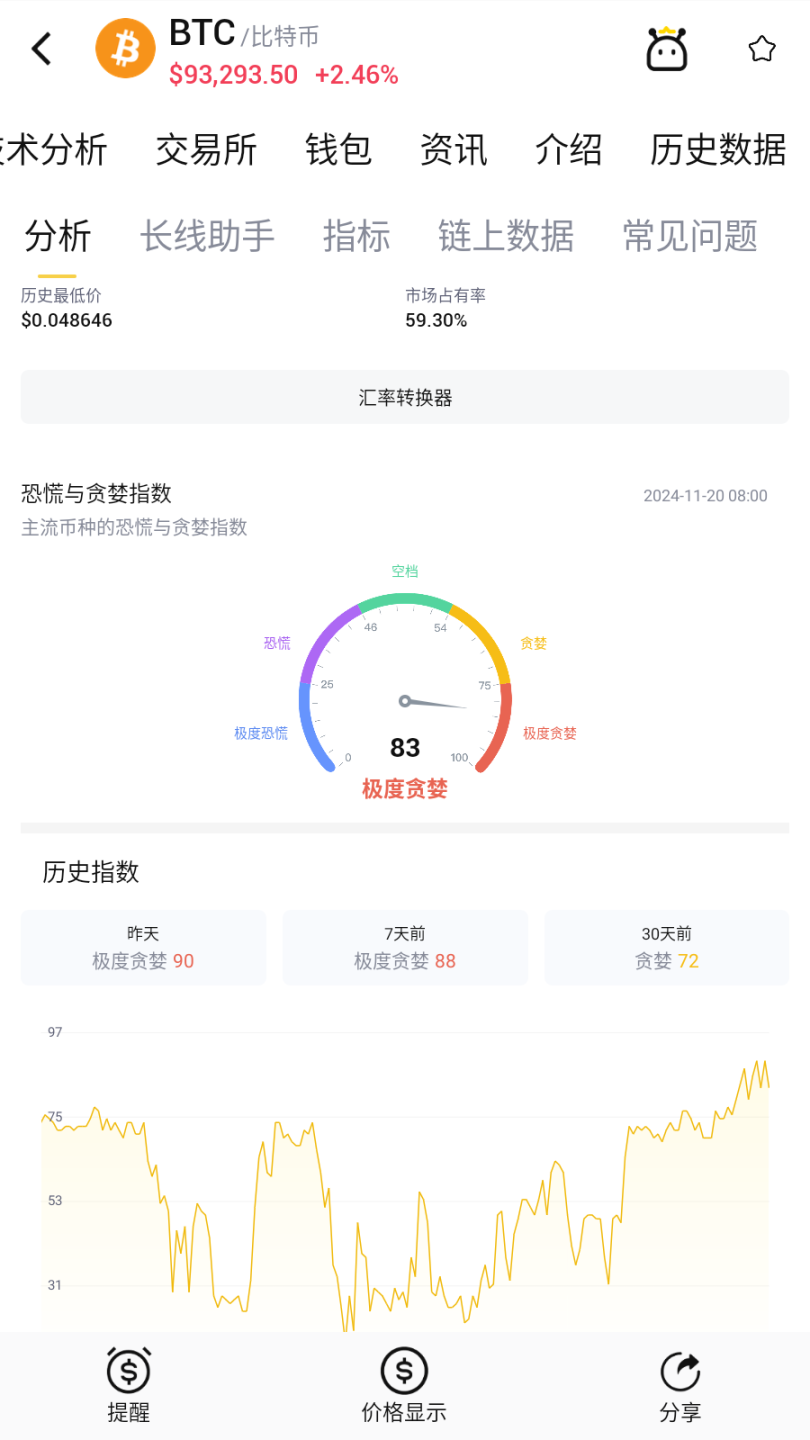 距离 2025 年还有 11.23%，比特币的上涨空间还有多少？