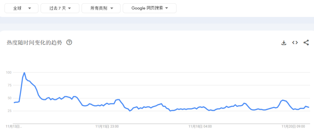 距离 2025 年还有 11.23%，比特币的上涨空间还有多少？