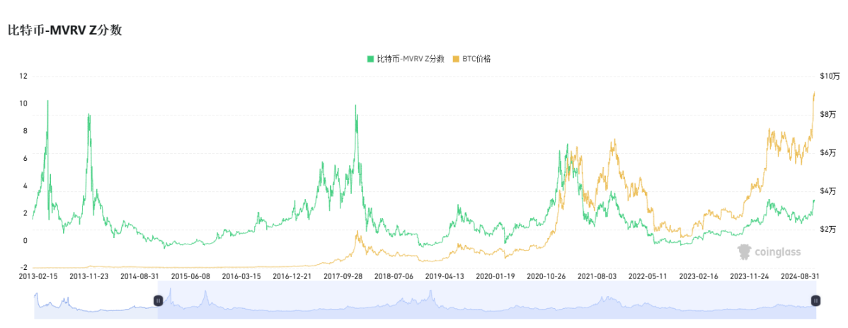 距离 2025 年还有 11.23%，比特币的上涨空间还有多少？