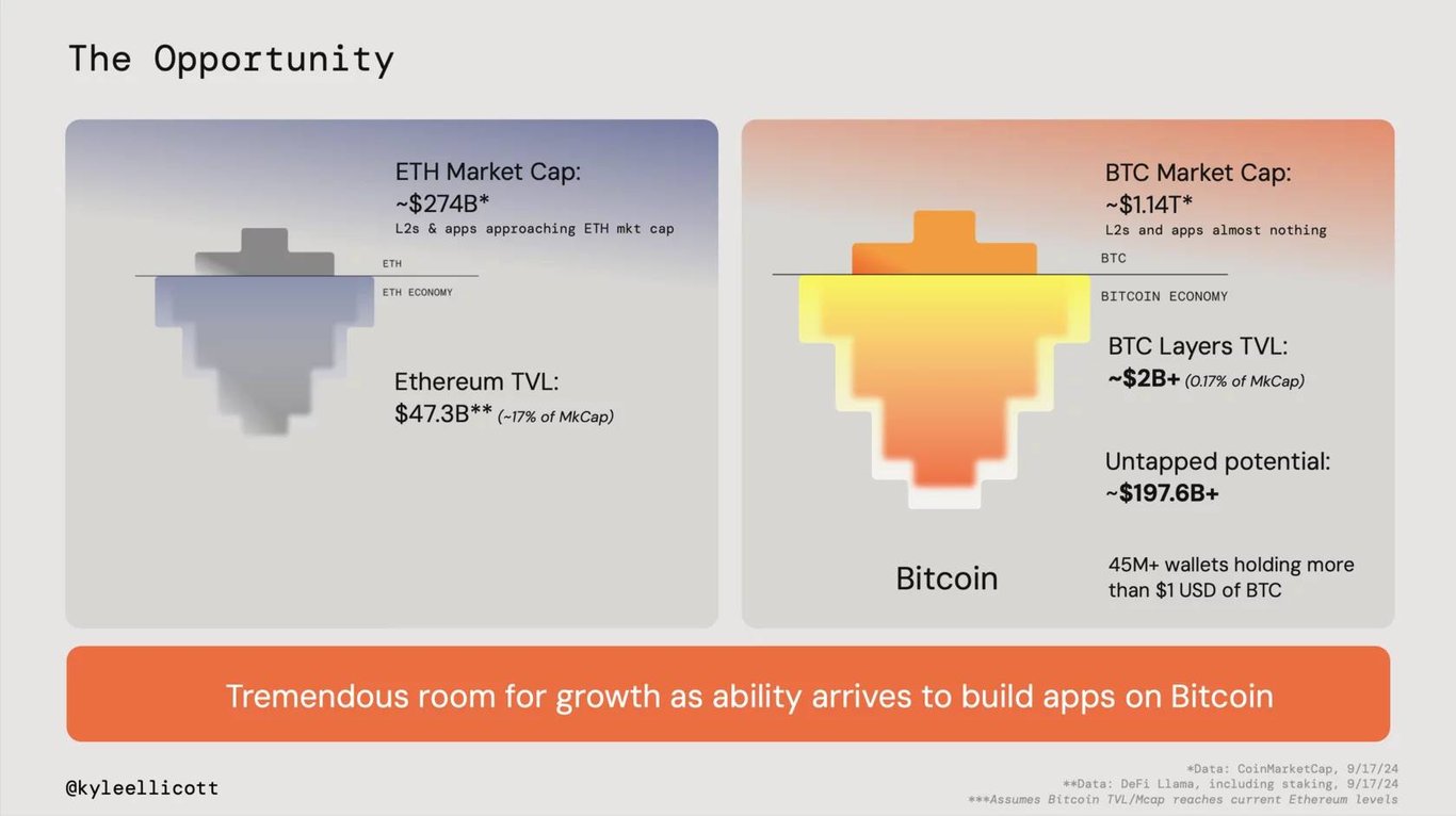 Stacks完成Nakamoto 升级，BTC DeFi 会是下一个关注点吗？