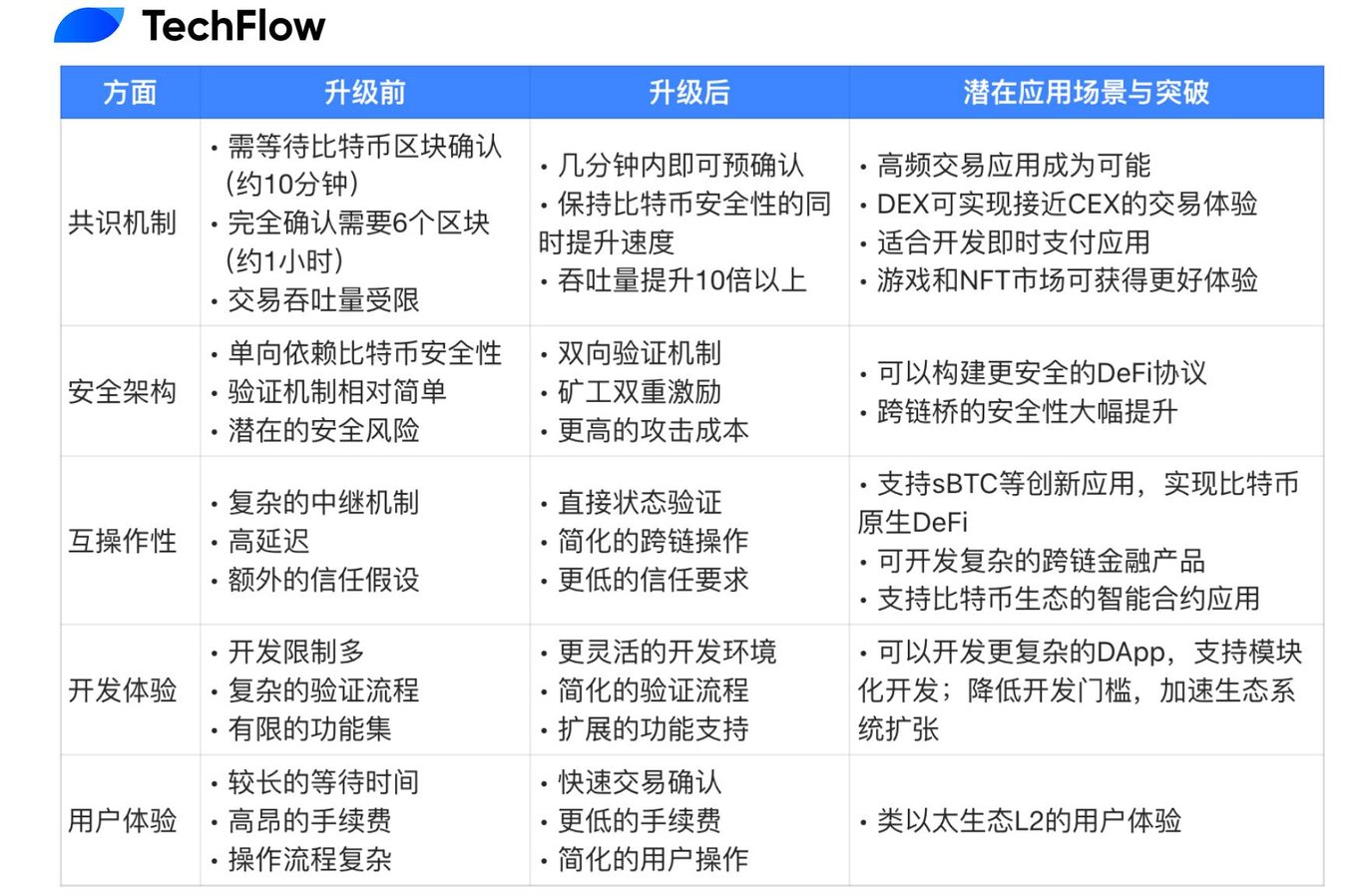 Stacks完成Nakamoto 升级，BTC DeFi 会是下一个关注点吗？