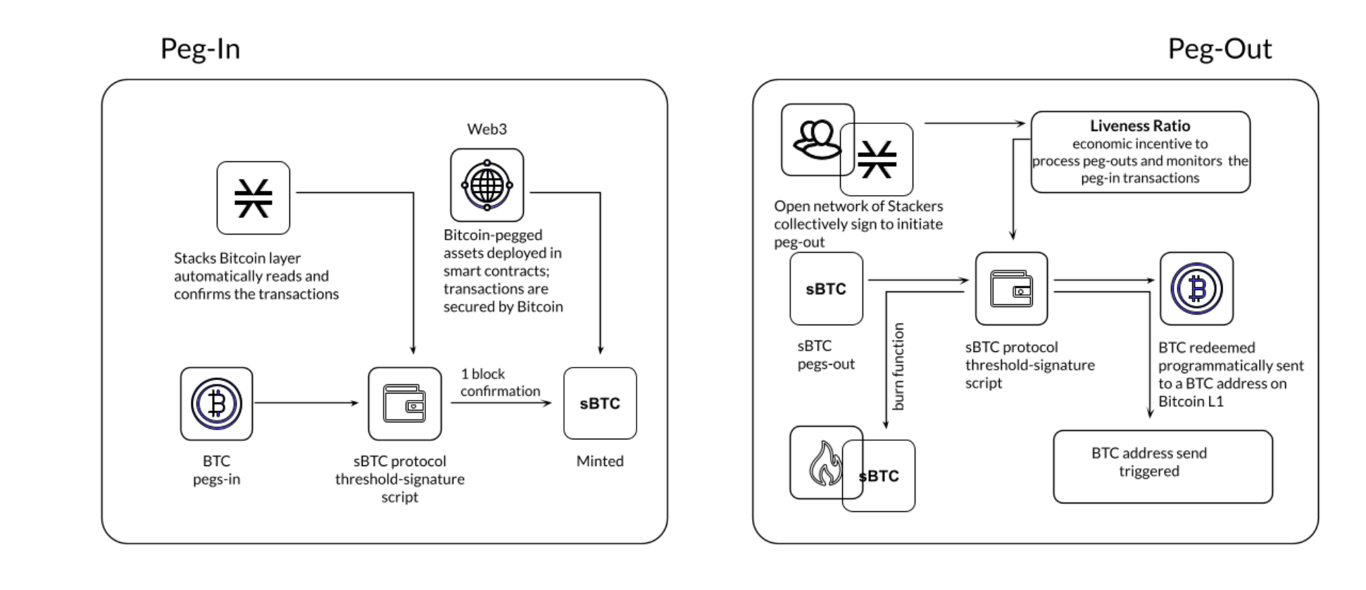 Stacks完成Nakamoto 升级，BTC DeFi 会是下一个关注点吗？