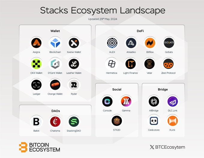 Stacks完成Nakamoto 升级，BTC DeFi 会是下一个关注点吗？