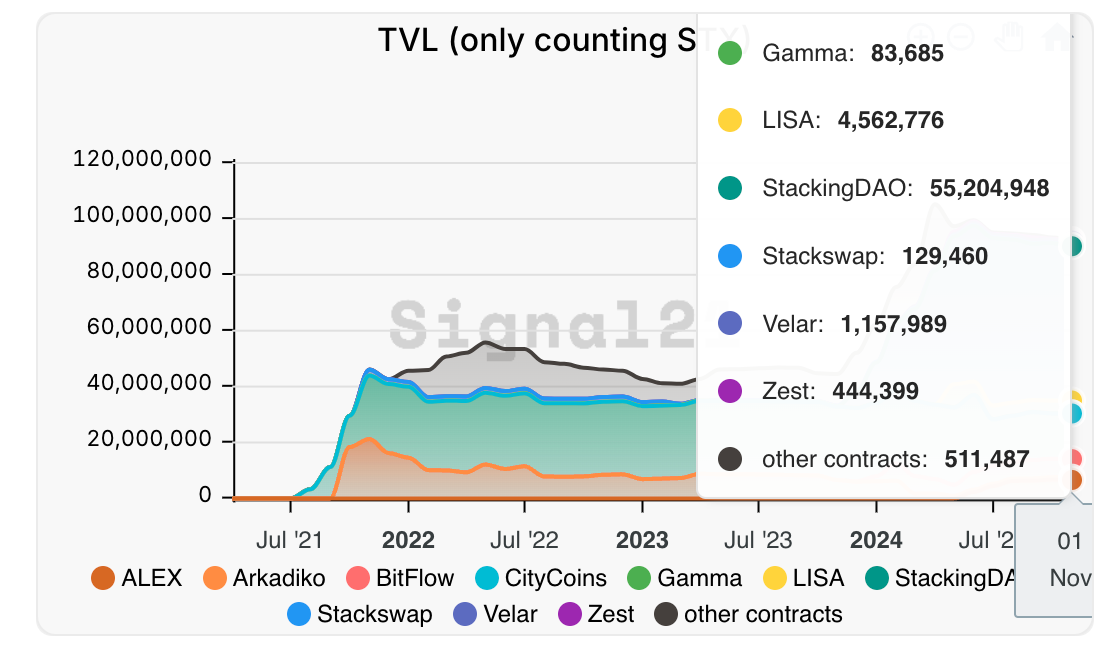 Stacks完成Nakamoto 升级，BTC DeFi 会是下一个关注点吗？