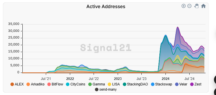 Stacks完成Nakamoto 升级，BTC DeFi 会是下一个关注点吗？