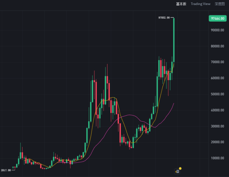 行业解读：比特币价格突破 10 万美元——为何对加密行业如此重要？