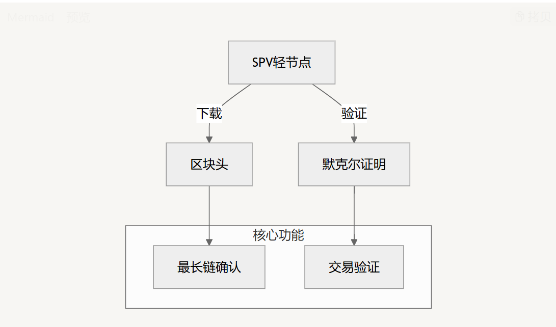 SPV轻节点技术的深度解析与演进：从比特币到Super Bitcoin