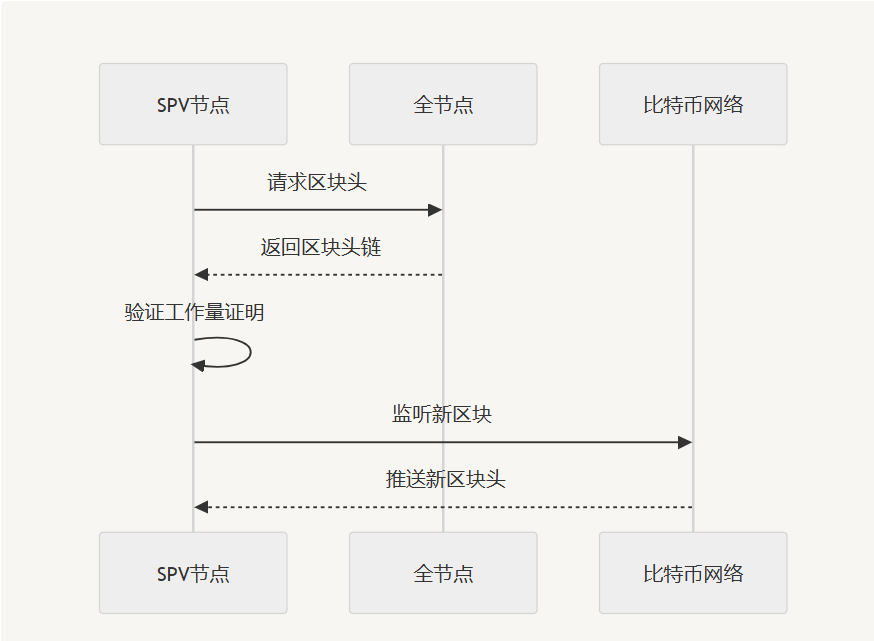 SPV轻节点技术的深度解析与演进：从比特币到Super Bitcoin