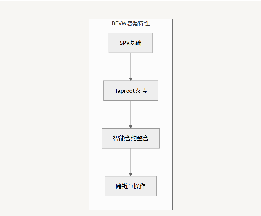 SPV轻节点技术的深度解析与演进：从比特币到Super Bitcoin