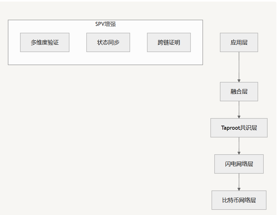 SPV轻节点技术的深度解析与演进：从比特币到Super Bitcoin