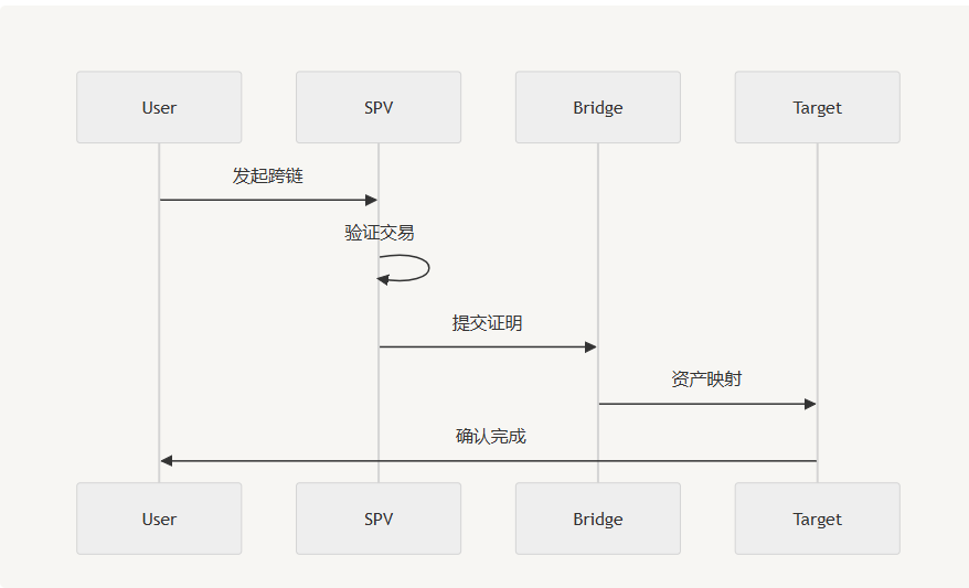 SPV轻节点技术的深度解析与演进：从比特币到Super Bitcoin