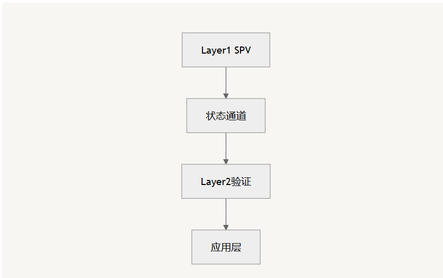 SPV轻节点技术的深度解析与演进：从比特币到Super Bitcoin