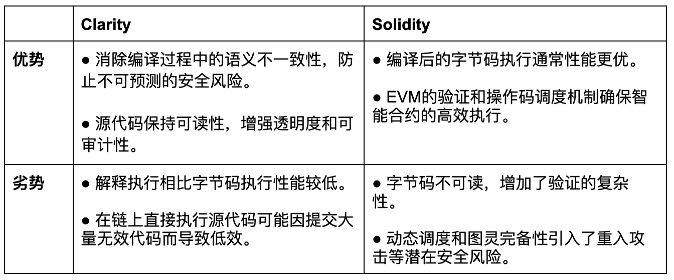 Web3.0安全开发实践：Clarity最佳实践总结