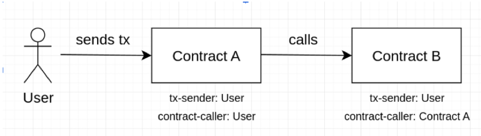 Web3.0安全开发实践：Clarity最佳实践总结