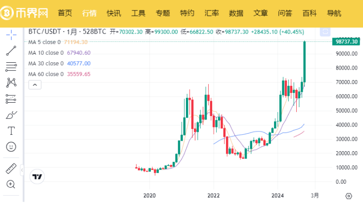 比特币上涨简史：从 1 万美元到 10 万美元旅行札记