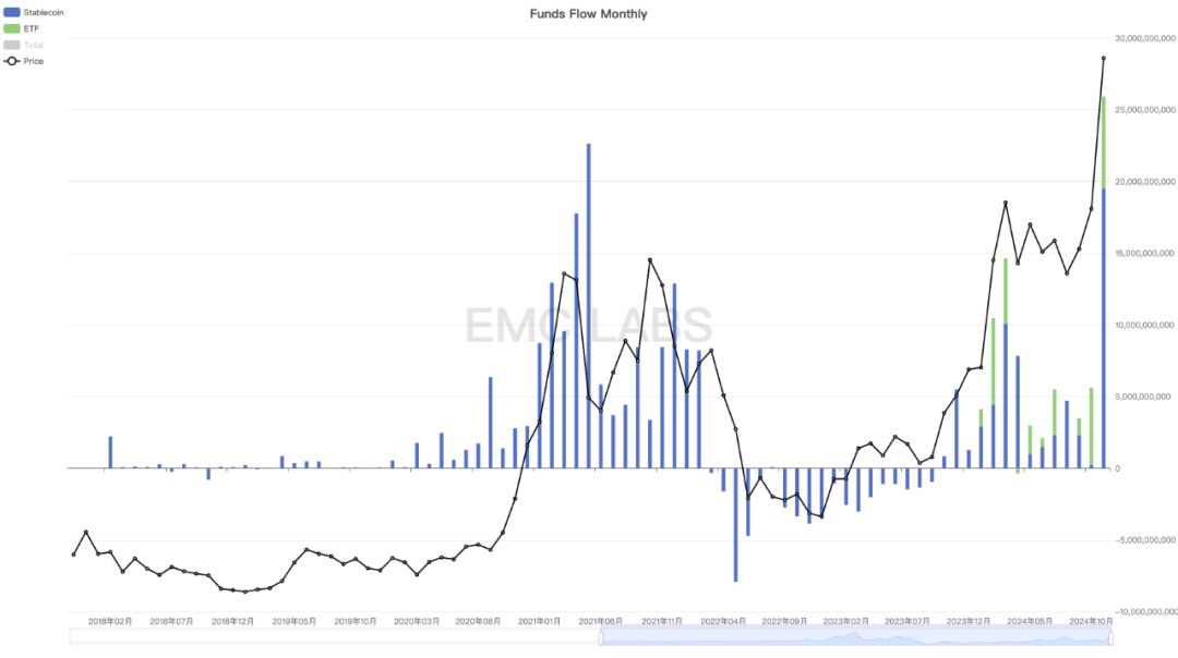 EMC Labs 11月报告：BTC直逼10万美元，汹涌流动性再启加密牛市